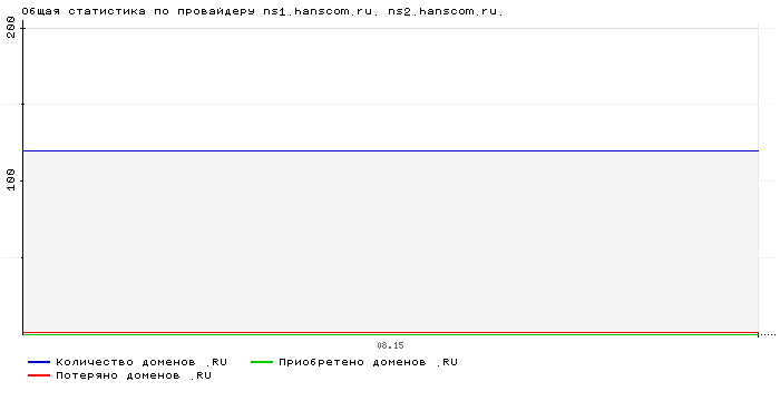    ns1.hanscom.ru. ns2.hanscom.ru.